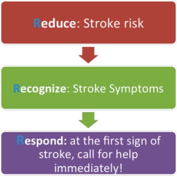 Strokes – Preventable, Treatable And Survivable